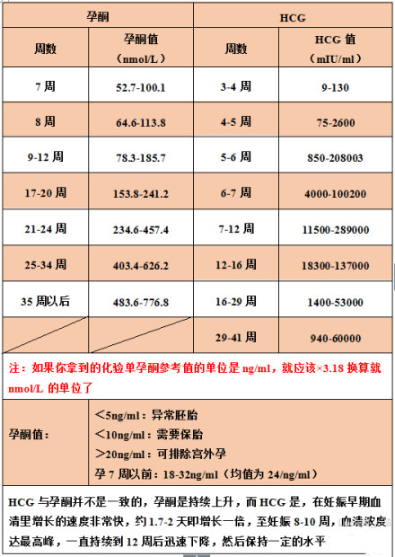 HCG和孕酮的对照表