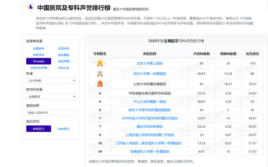 2020年生殖医学专科综合排行榜