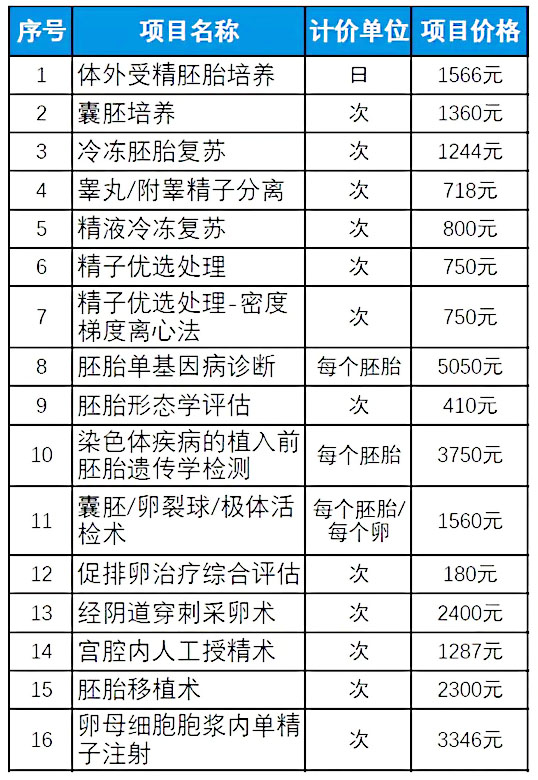 北京试管婴儿报销清单