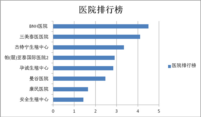 泰国试管婴儿医院医生选择攻略