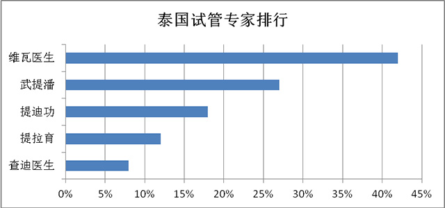 泰国试管婴儿医生排行榜