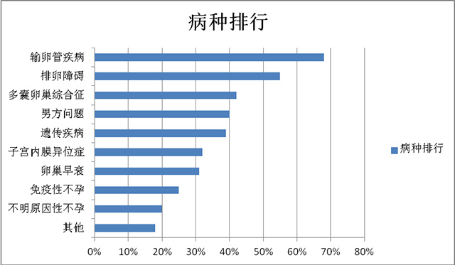 试管婴儿原因排行榜