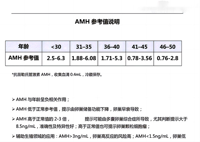 AMH与年龄对照表及各年龄段的参考建议