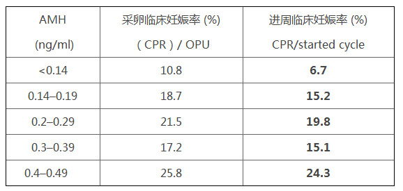 卵巢早衰做几代试管?卵巢储备下降还能生宝宝吗吗?（图1）